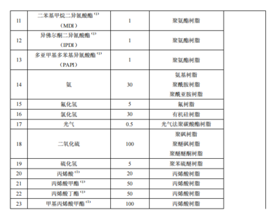 合成树脂工业大气污染物排放标准概述